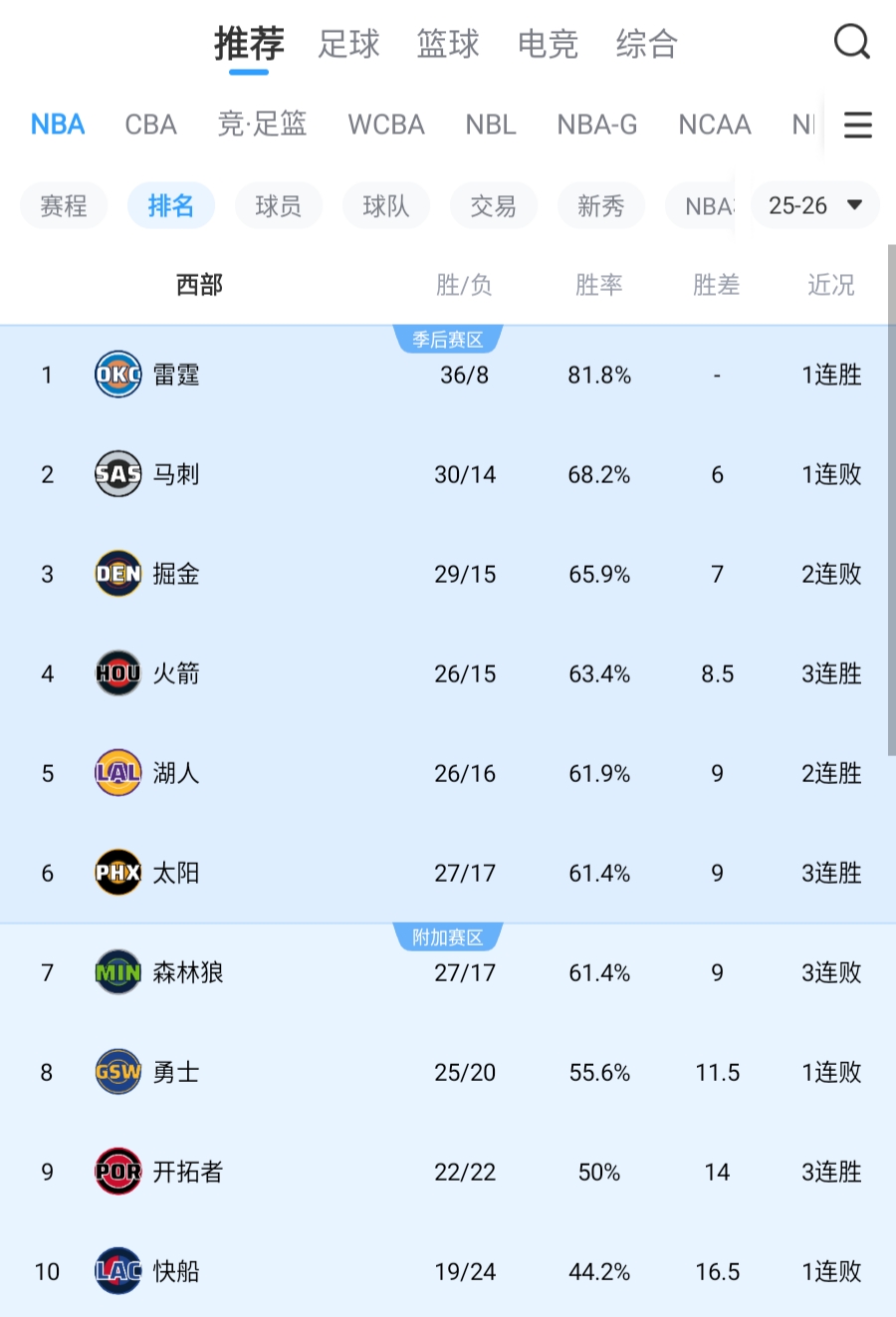 开云体育网址下载-难得收汁！湖人力克掘金从第七升至第五 还将森林狼挤入附加赛区