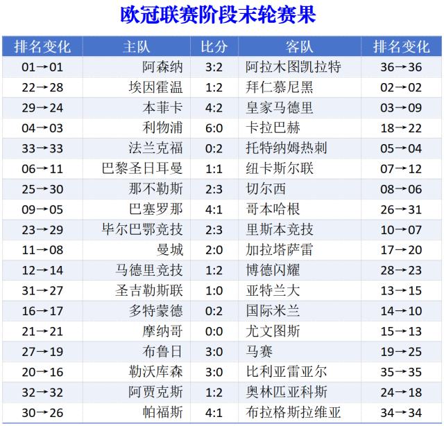 开云体育网址-欧冠联赛收官：穆里尼奥奇迹出线，英超5队占据前八
