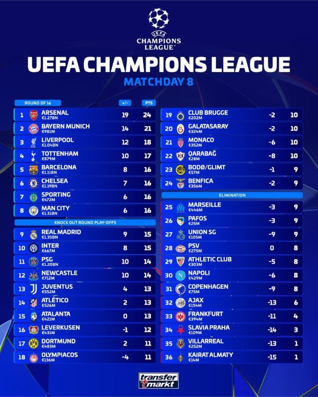 开云体育网址-欧冠联赛收官：穆里尼奥奇迹出线，英超5队占据前八