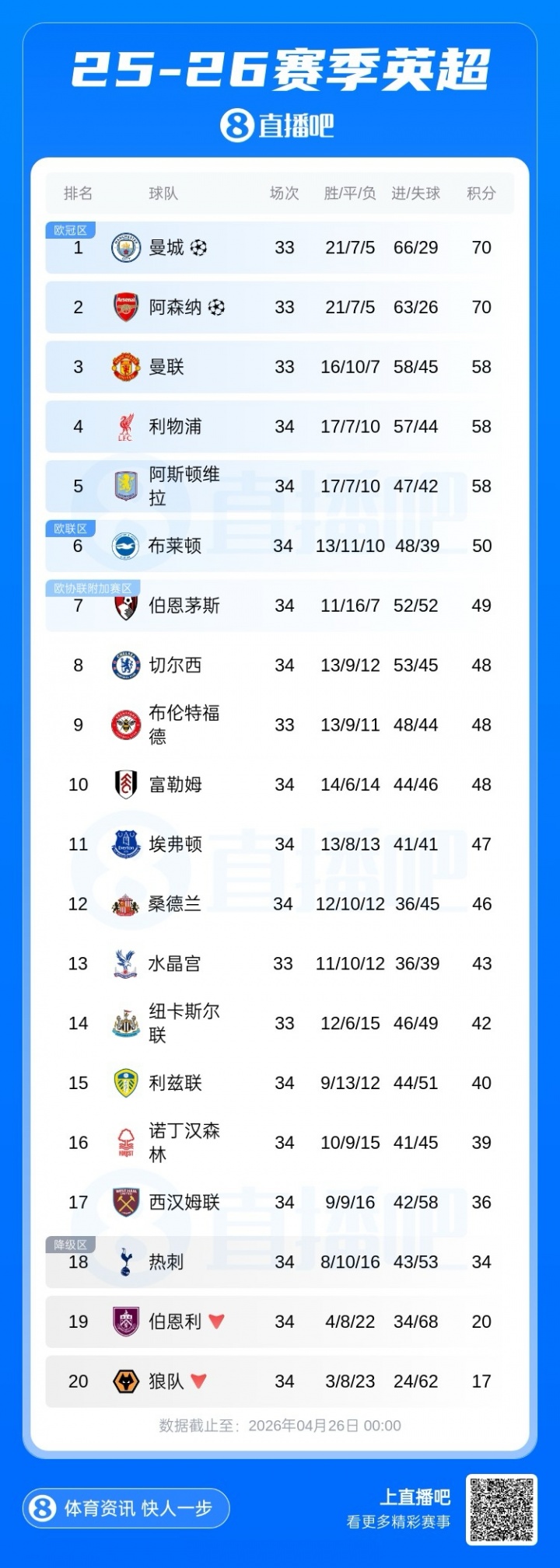 英超积分榜：热刺迎16轮首胜但仍落后安全区2分，西汉姆绝杀取胜