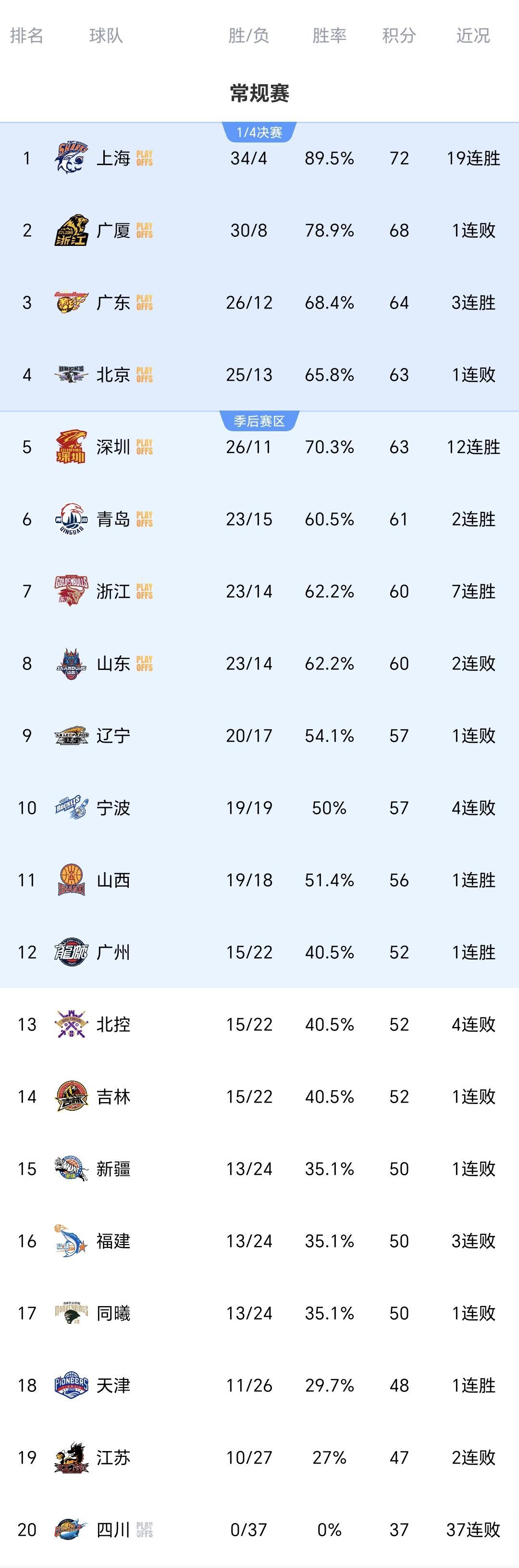 开云体育网址-CBA疯狂一夜:上海战胜北京夺19连胜,广厦又输广东,排名变乱了